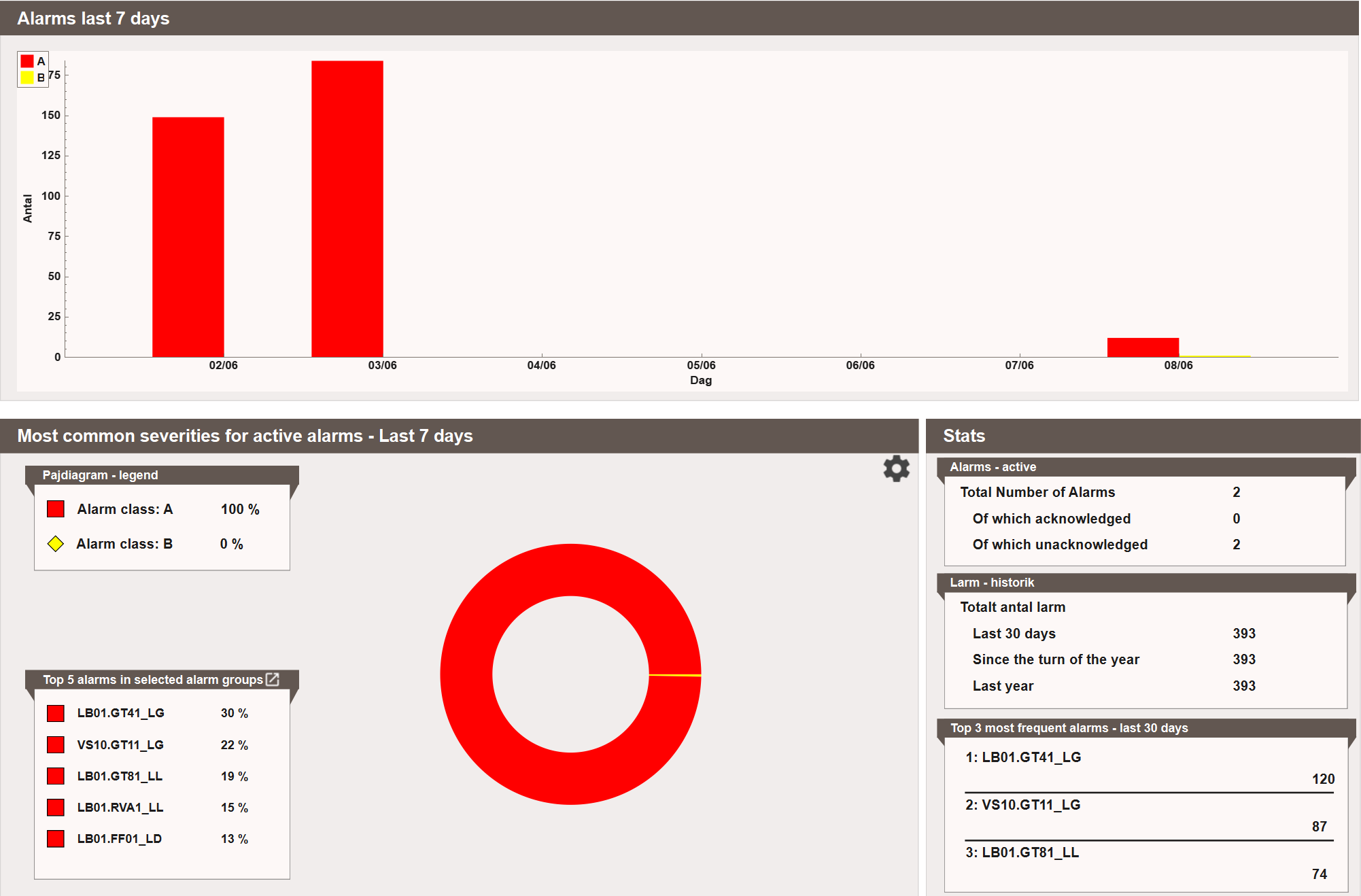 Alarm - Overview