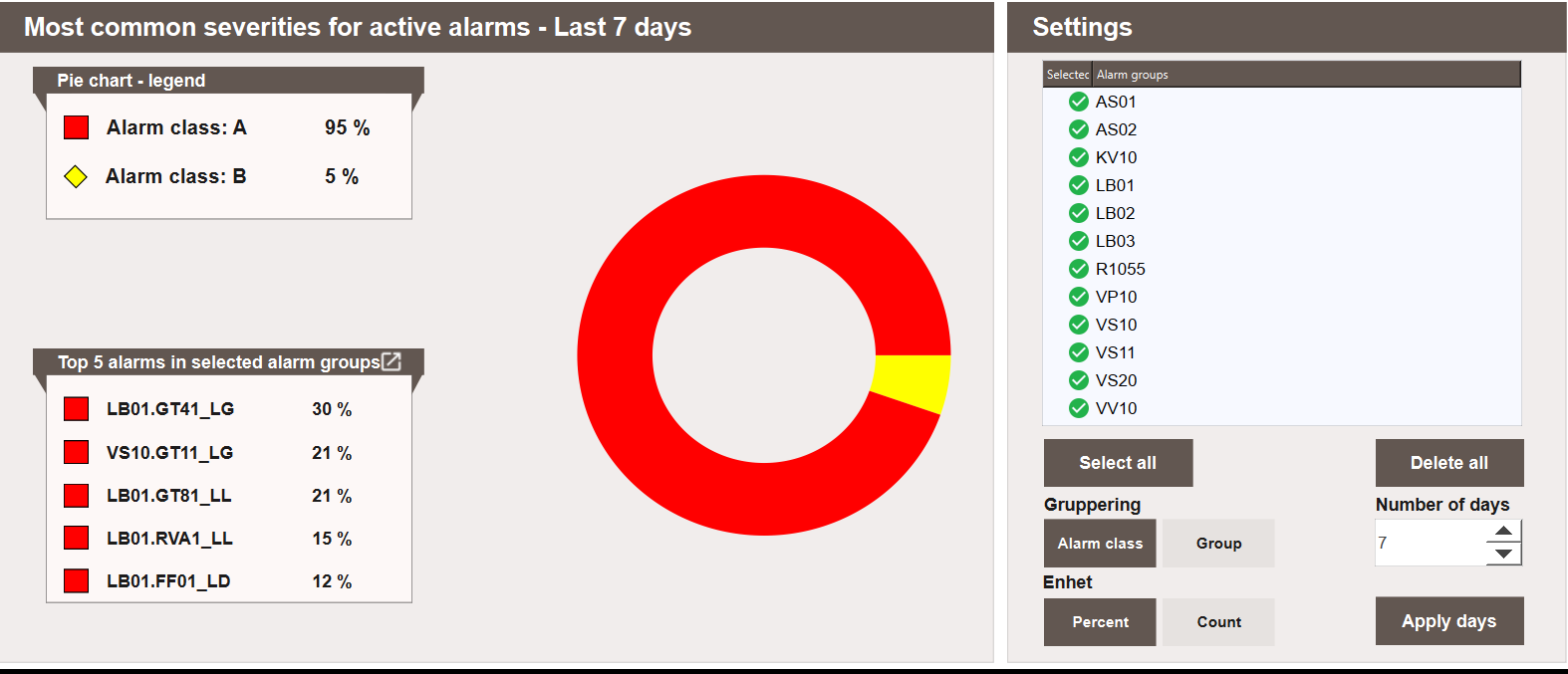 Alarm Graph