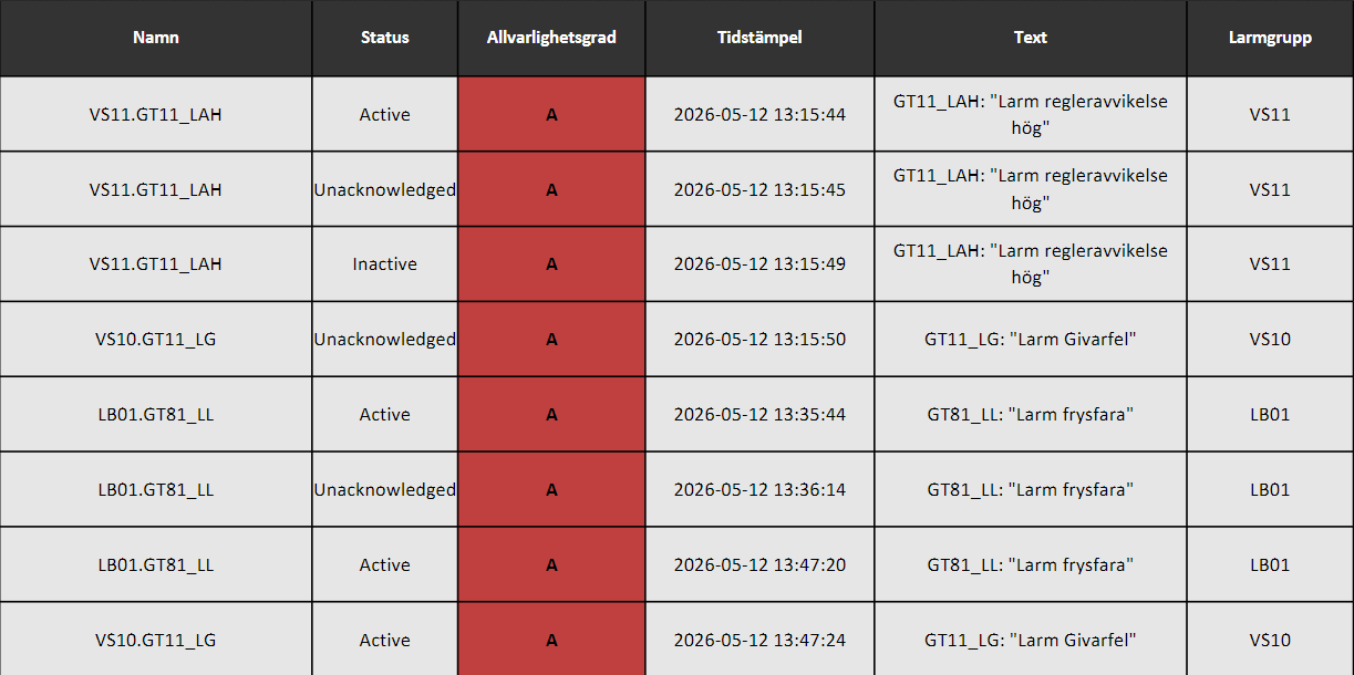 Alarm macro result